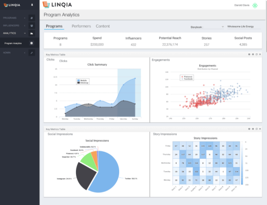 Linqia unveils ‘first’ platform for predicting influencer engagement