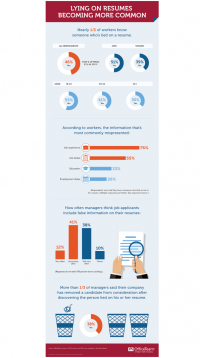 Nearly half of jobseekers lie on their resumes