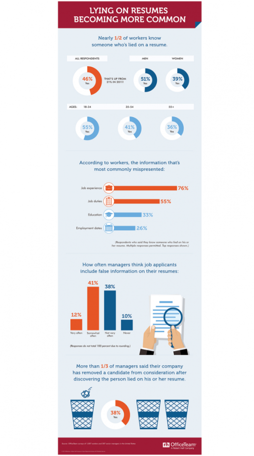 Nearly half of jobseekers lie on their resumes