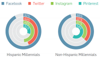 New research shows Hispanic millennial shoppers are ‘a driving force’ of US economy