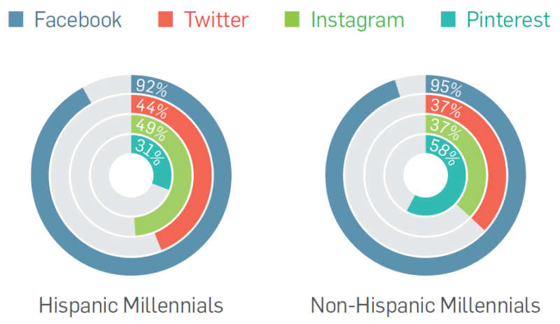 New research shows Hispanic millennial shoppers are ‘a driving force’ of US economy | DeviceDaily.com