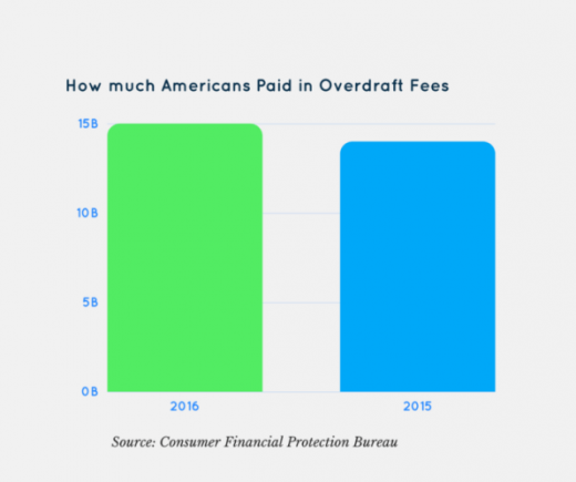 Overdraft fees cost Americans $15 billion last year