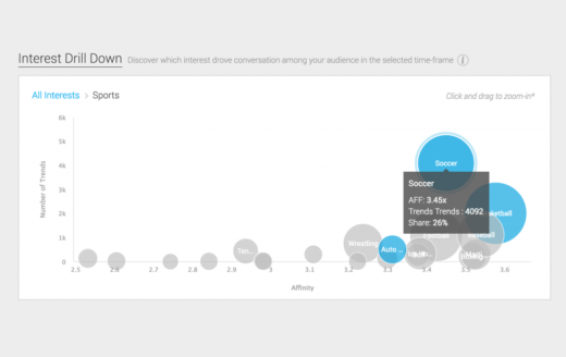 Taykey unveils free version of its real-time audience data tool for interest targeting