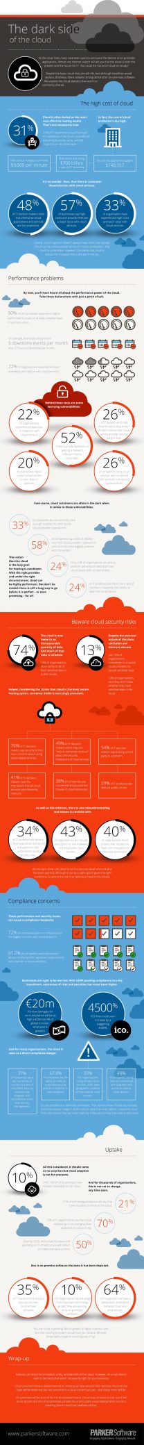 The Dark Side of the Cloud [Infographic]