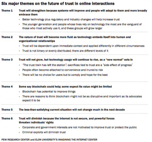 The Fate Of Online Trust: Which POV Do You Trust?