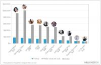 These Are the Highest Paid Influencers – And We Calculated Their ROI!