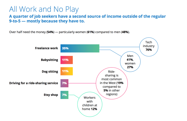 Why Is There A Gender Gap In Side Hustles? | DeviceDaily.com