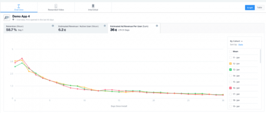 ironSource’s new Ad LTV Prediction tool shows app ad revenue trends across ad networks
