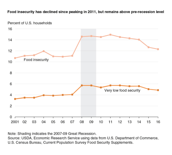 America Can’t Make Progress On The Fight Against Food Insecurity | DeviceDaily.com