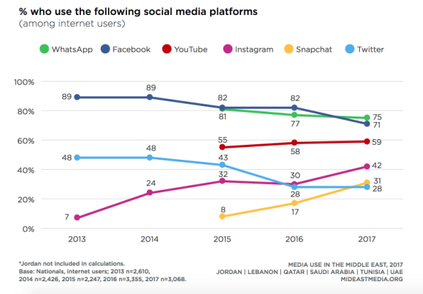 Facebook use has plummeted in the Middle East, survey says | DeviceDaily.com