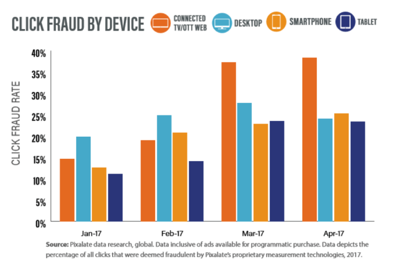 Avoid programmatic fraud with these strategic tips | DeviceDaily.com