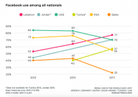 Facebook use has plummeted in the Middle East, survey says