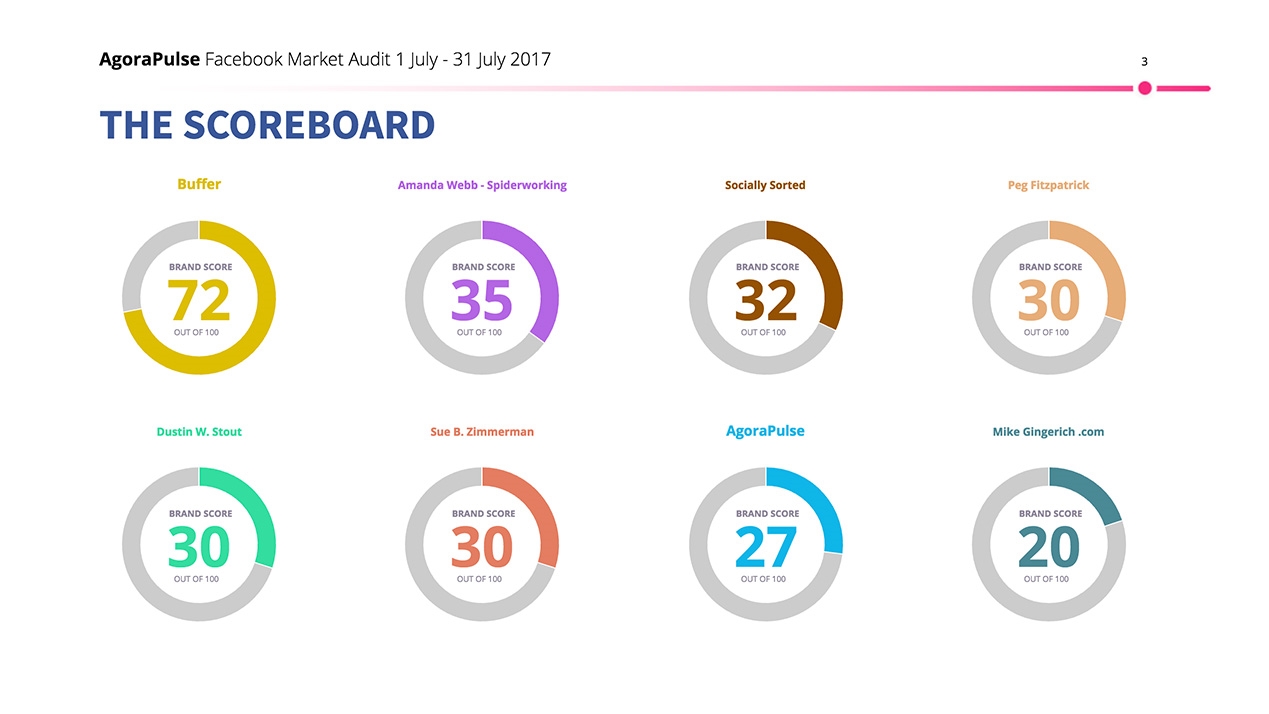 Market Audit Scoreboard | DeviceDaily.com