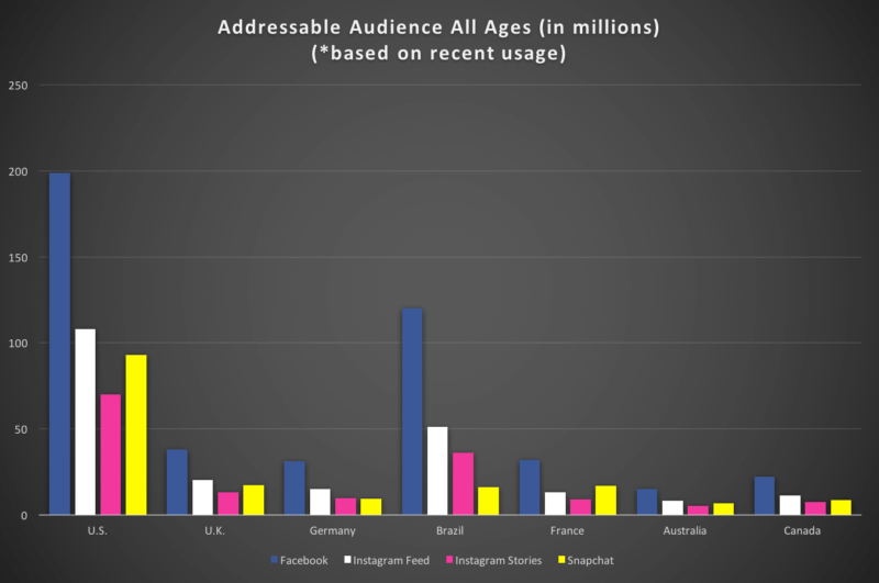 How Facebook’s, Instagram’s and Snapchat’s audience size estimates compare | DeviceDaily.com