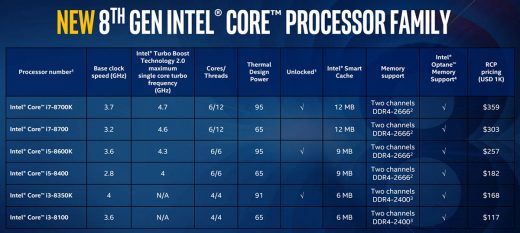 Intel’s 8th-gen desktop CPUs boost gaming and streaming speeds