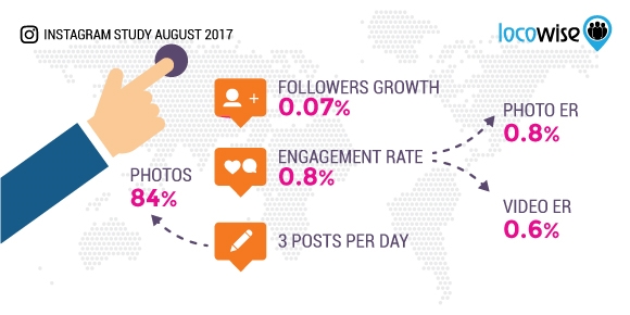 More Than 50% Of Brands On Instagram Posted At Least One Instagram Story Last Month | DeviceDaily.com