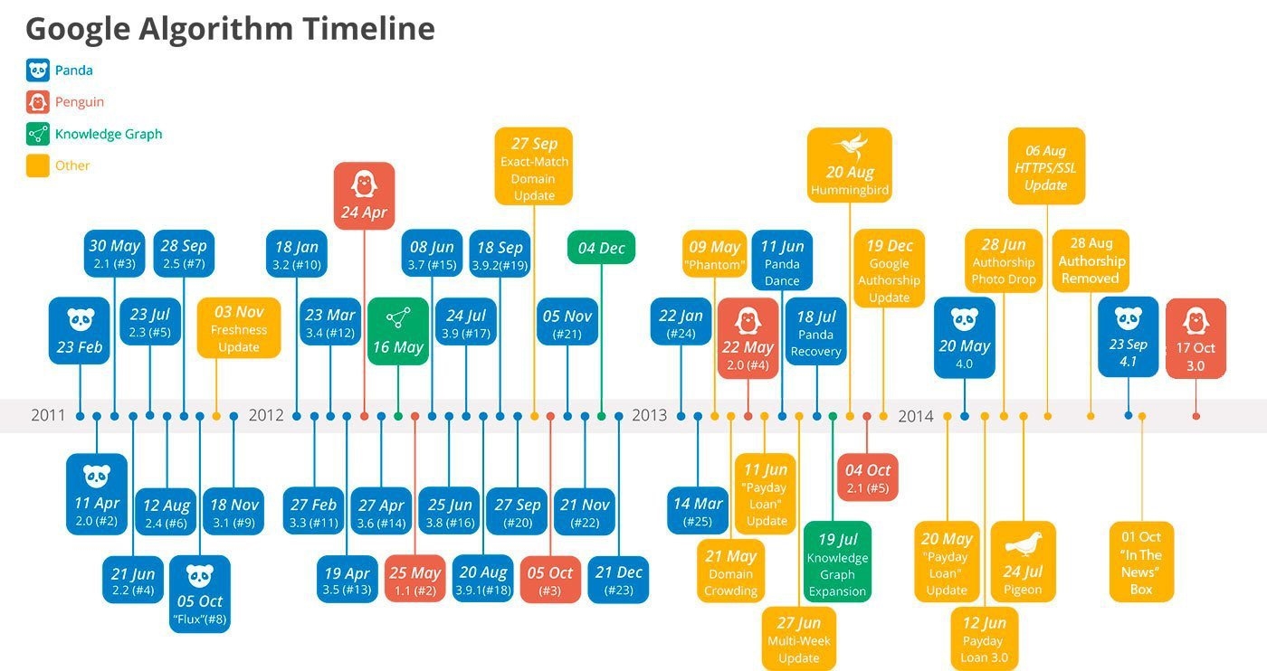 Google Fred Update Google algorithm timeline visualization | DeviceDaily.com