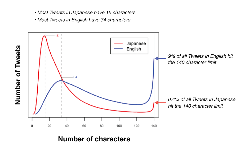 Twitter experiments with doubling its character limit | DeviceDaily.com