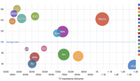 iSpot.tv launches attention-getting analytics for TV ads