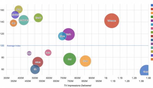 iSpot.tv launches attention-getting analytics for TV ads