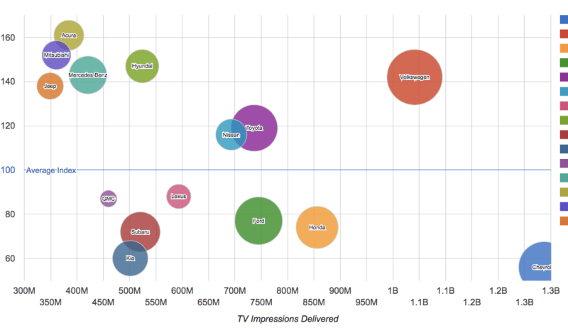 iSpot.tv launches attention-getting analytics for TV ads | DeviceDaily.com