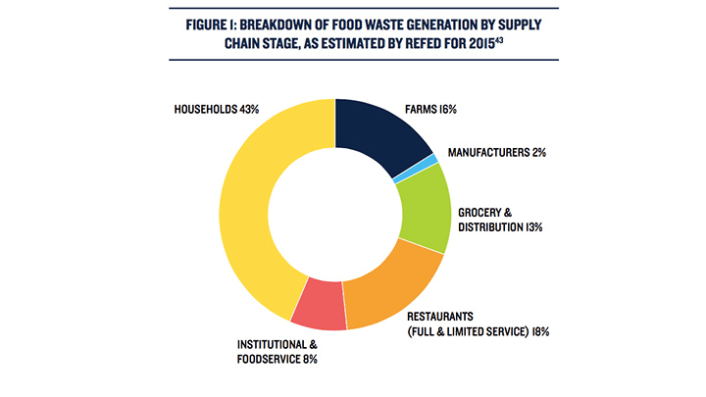 Here’s How We Can Actually Stop Wasting So Much Food | DeviceDaily.com