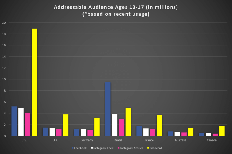 How Facebook’s, Instagram’s and Snapchat’s audience size estimates compare | DeviceDaily.com