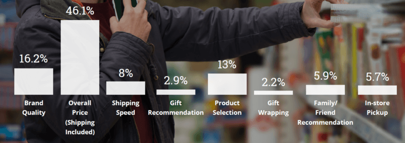 More than 1/3 of shoppers plan to start holiday shopping before Black Friday [report] | DeviceDaily.com