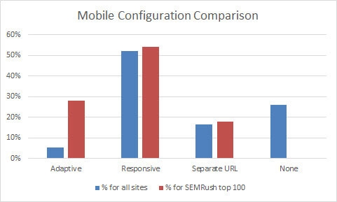 Proof that no ranking boost for responsive sites exists in 2017 | DeviceDaily.com