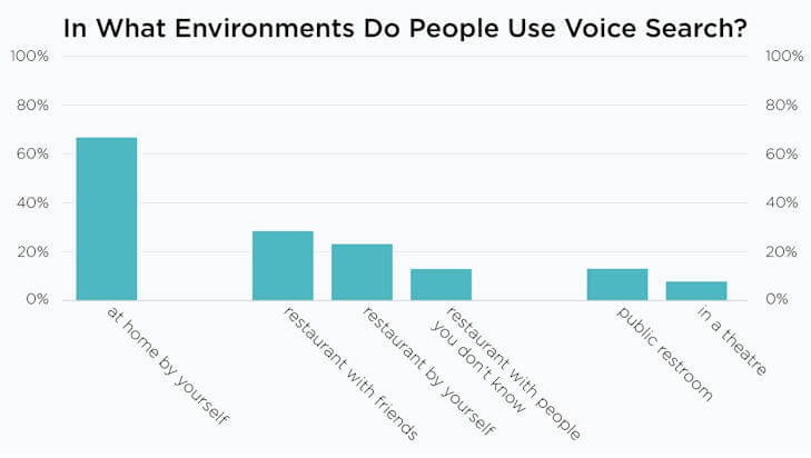 2/3 of Poll Respondents Use Voice Commands with Their Smartphones | DeviceDaily.com