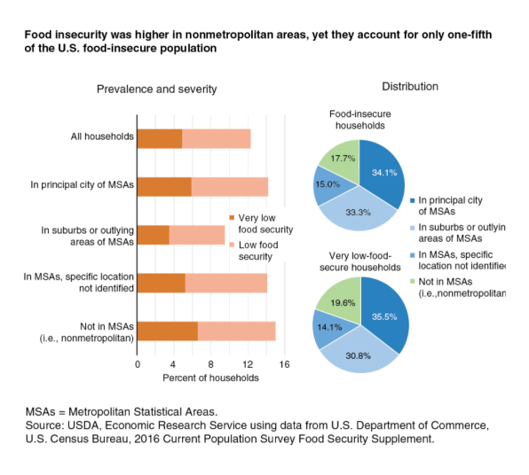 America Can’t Make Progress On The Fight Against Food Insecurity | DeviceDaily.com