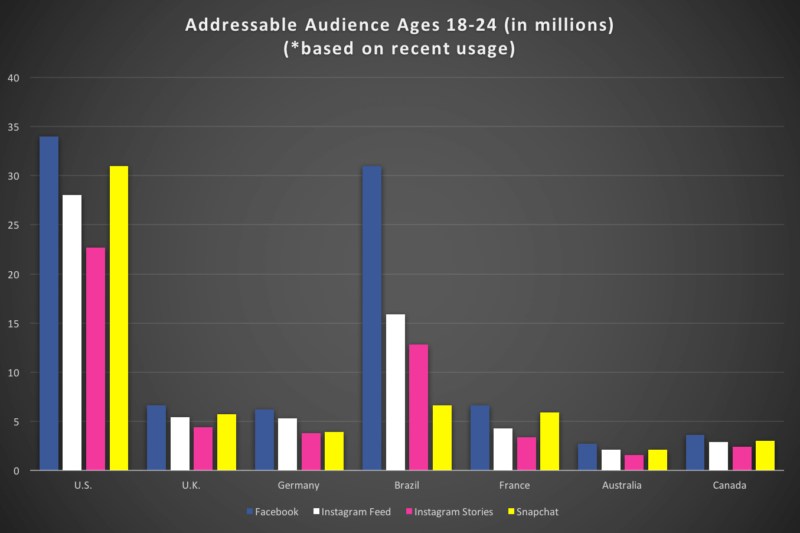 How Facebook’s, Instagram’s and Snapchat’s audience size estimates compare | DeviceDaily.com