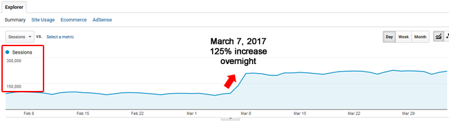 Google Fred Update traffic increase | DeviceDaily.com