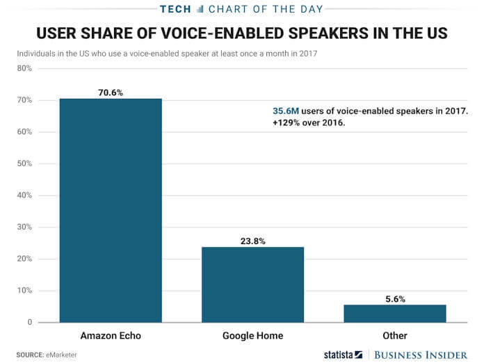 Smart Speaker Market Sharee | DeviceDaily.com