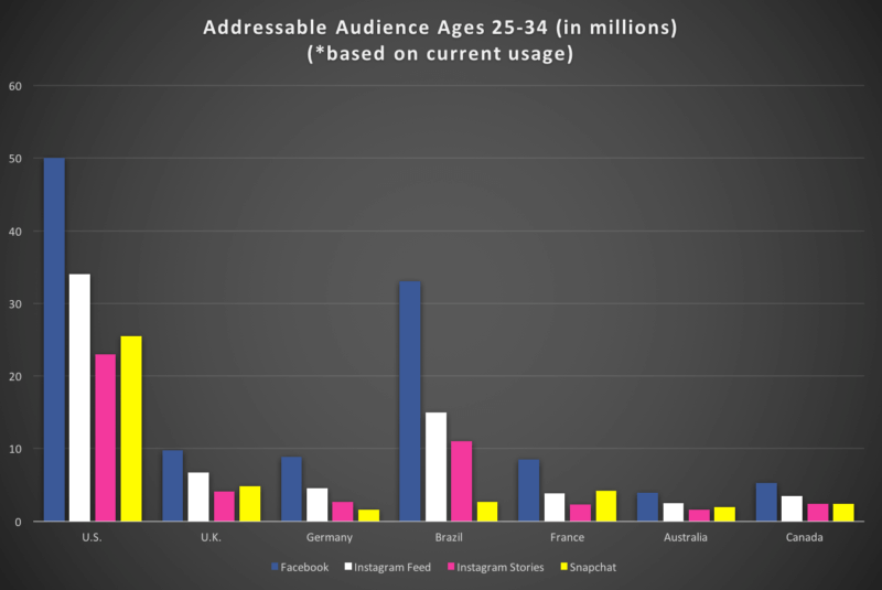 How Facebook’s, Instagram’s and Snapchat’s audience size estimates compare | DeviceDaily.com