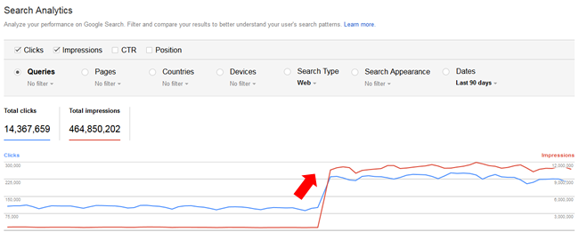 Google Fred Update traffic increase | DeviceDaily.com