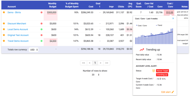 Four ways to spot AdWords account trouble early | DeviceDaily.com