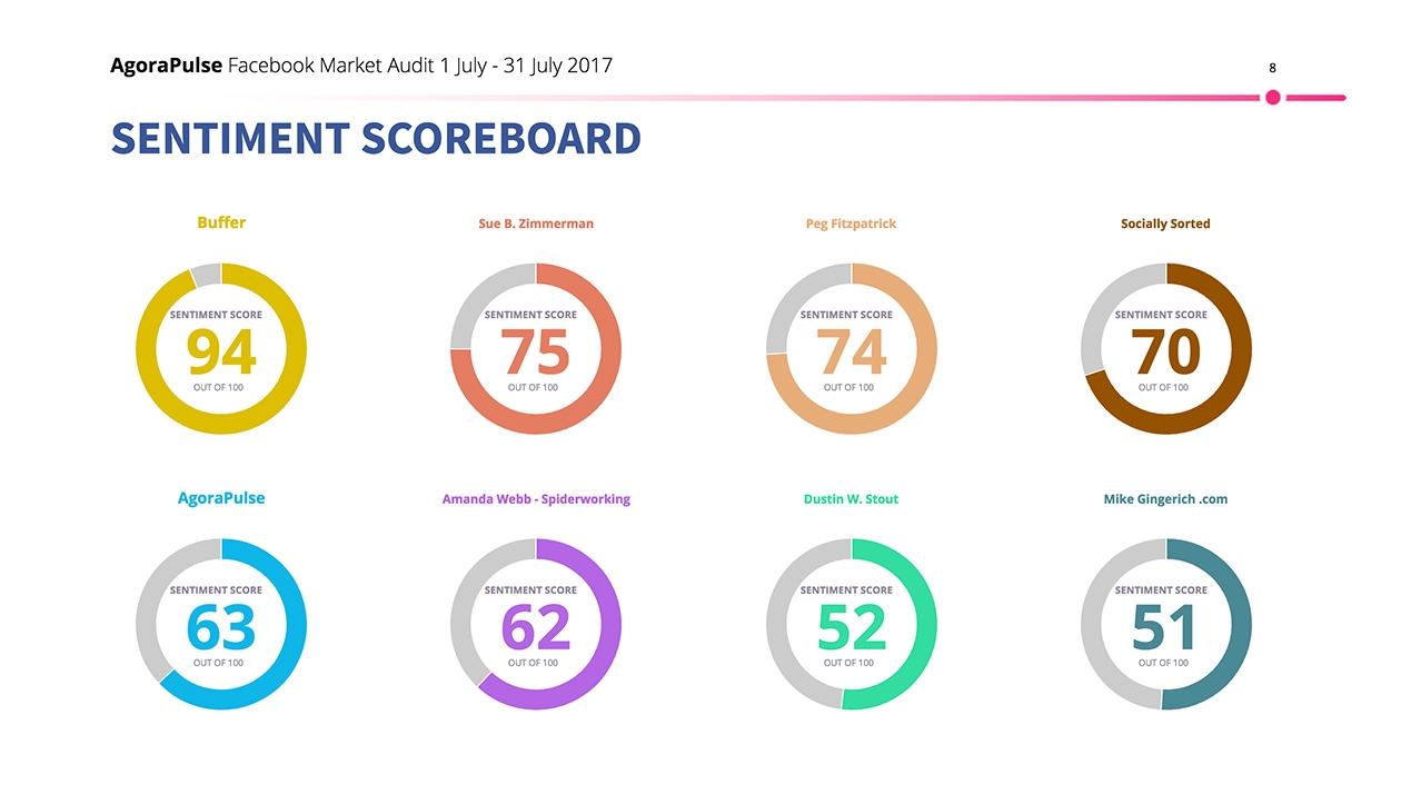 Market Audit Sentiment Scoreboard | DeviceDaily.com