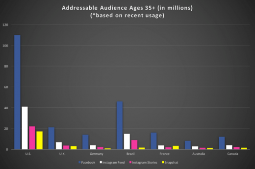 How Facebook’s, Instagram’s and Snapchat’s audience size estimates compare