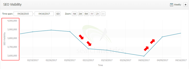 Google Fred Update site traffic recovery | DeviceDaily.com