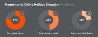 41% report doing majority of their holiday shopping online last year [Survey]