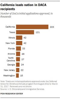 DACA recipients by the numbers: Who’s affected? Where do they live? What now?