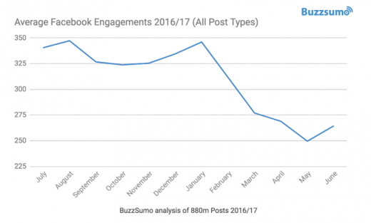 Facebook Engagement Has Plummeted By 20% In 2017
