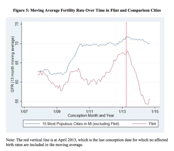 Flint’s water had a “horrifyingly large” impact on fetal deaths, study finds | DeviceDaily.com