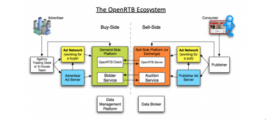 IAB Tech Lab Opens Public Comment On OpenRTB 3.0