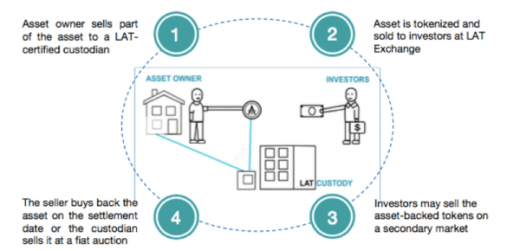 LAToken raises millions in ICO to create “the first asset-backed token exchange”