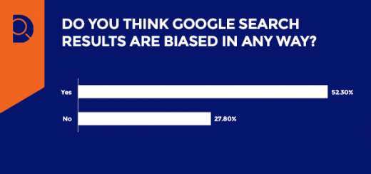 New Research Shows 52% of People Believe Google Search is Biased