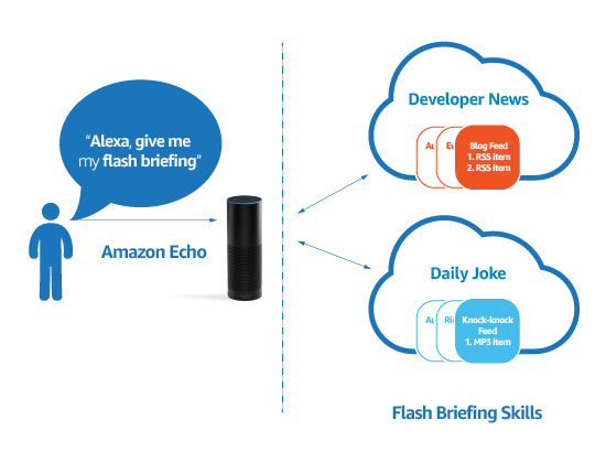 Quartz's Amazon Echo 'Flash Briefing' Hosted By Robots | DeviceDaily.com