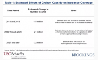 Report: Graham-Cassidy would cause 21 million people to lose health coverage every year