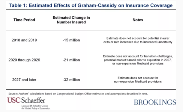 Report: Graham-Cassidy would cause 21 million people to lose health coverage every year | DeviceDaily.com